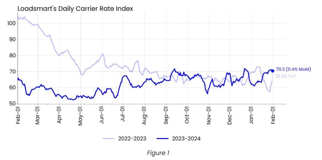 Feb 24 Daily Carrier Rate Index