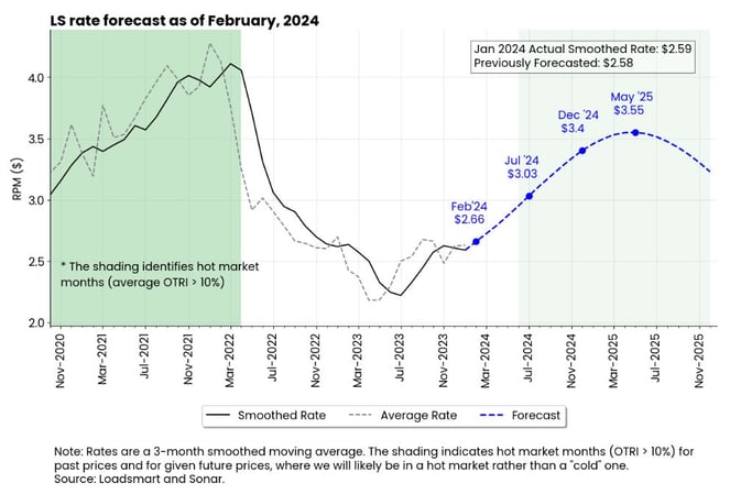 Feb 24 Loadsmart Rate Forecast -2