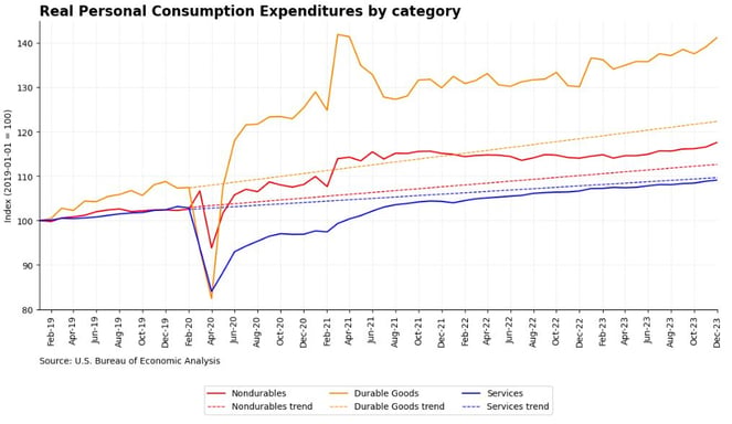 Feb 24 Real Personal Consumption Expenditures by Category 2