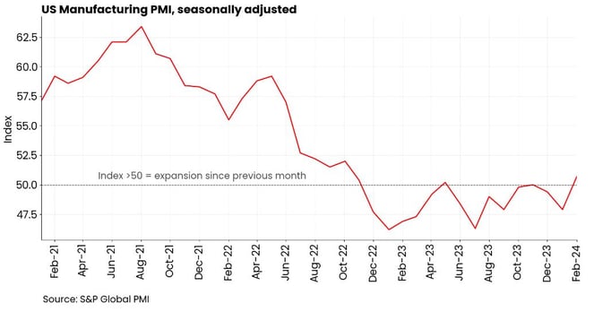 Feb 24 US Manufacturing PMI seasonally adjusted 2