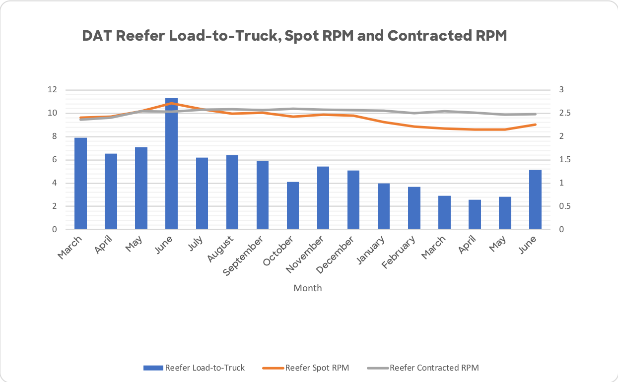 dat_reefer_ltr_rates
