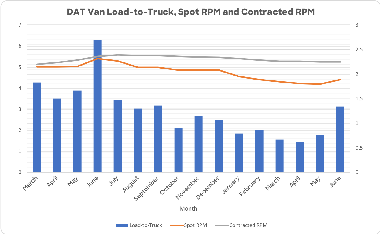 dat_van_ltr_rates