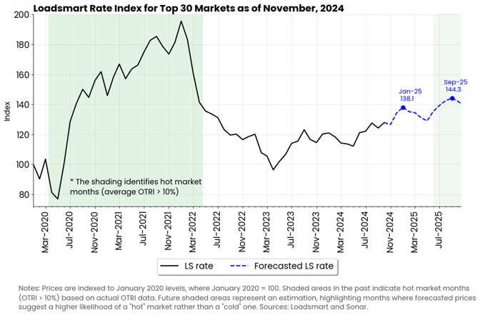 Nov Rates