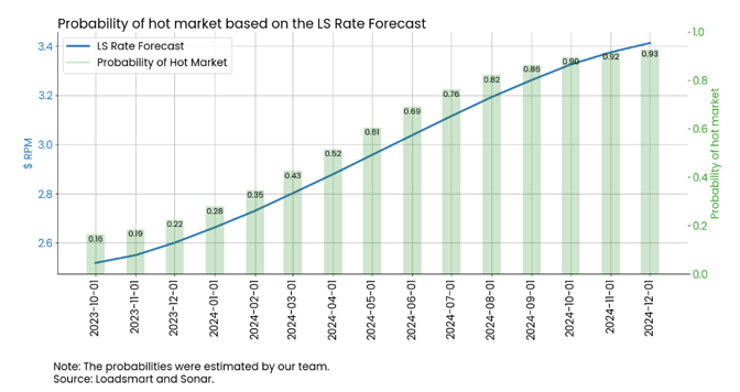Probability of hot market based on the LS Rate Forecast