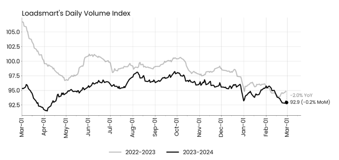 Loadsmart's Daily Volume Index