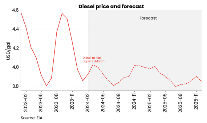 Diesel Price and Forecast