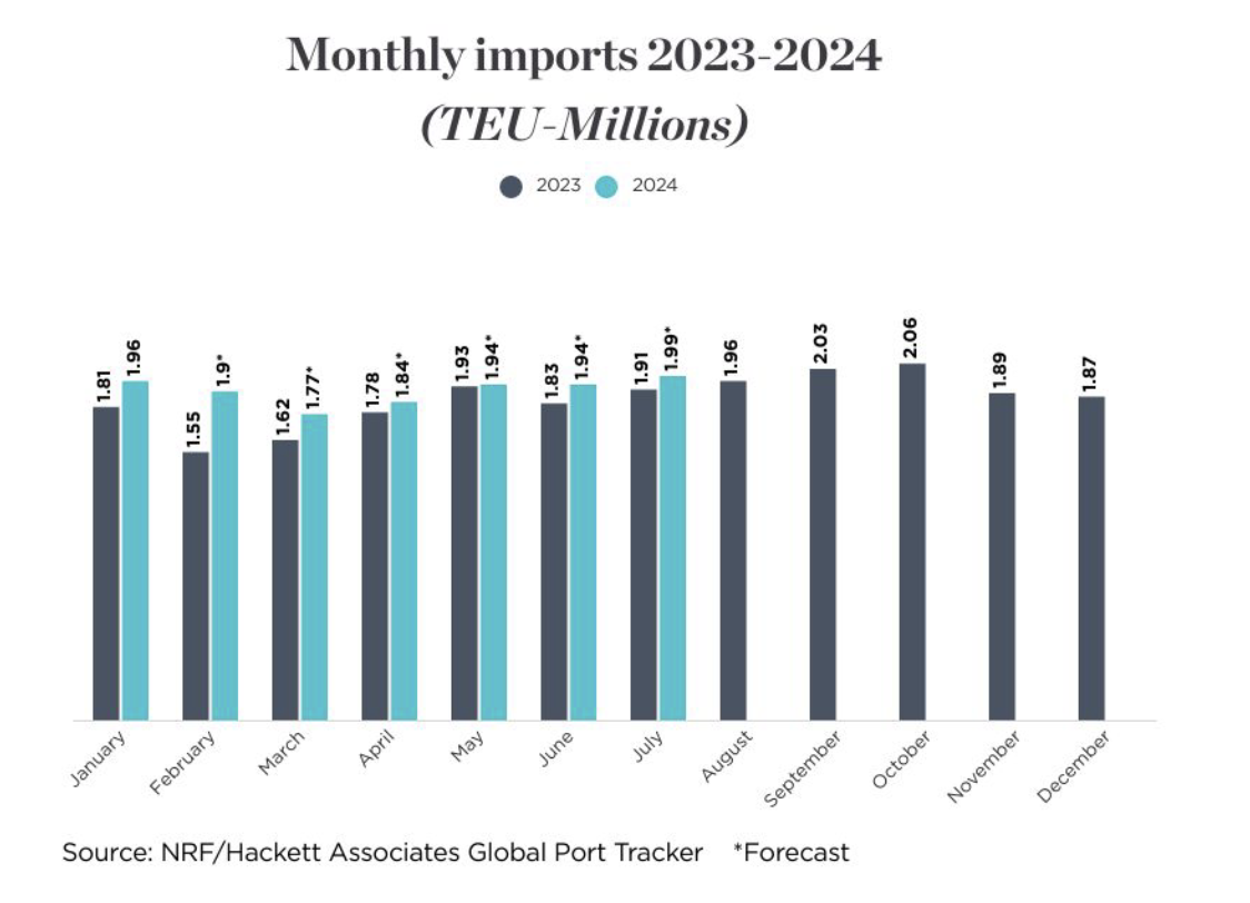 Monthly Imports 2023-2024