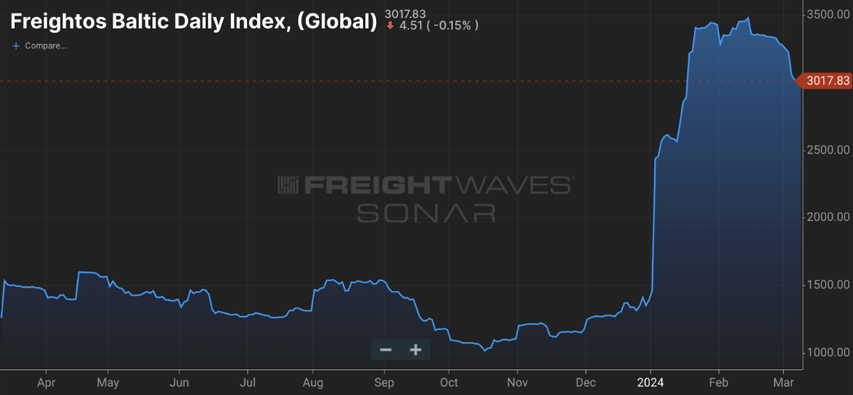 Freightos Baltic Daily Index, (Global)
