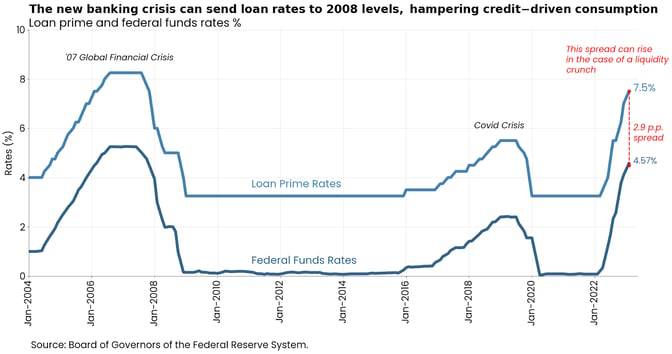 The new banking crisis can send loan rates to 2008 levels, hampering credit-driven consumption