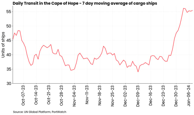Daily Transit in the Cape of Hope - 7 day moving average of cargo ships
