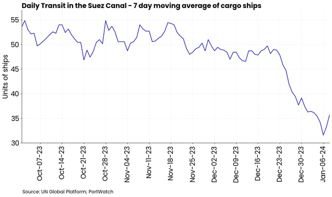 Daily Transit in the Suez canal - 7 day moving average of cargo ships