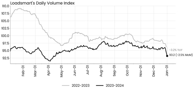 Loadsmart's Daily Volume Index