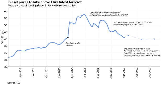 Diesel prices to hike above EIA's latest forecast