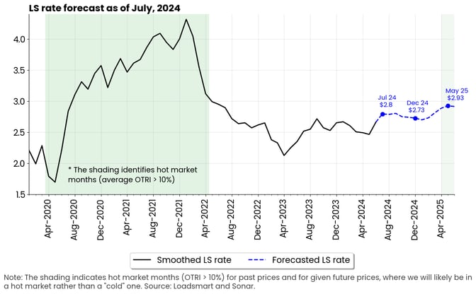 graph-july-24
