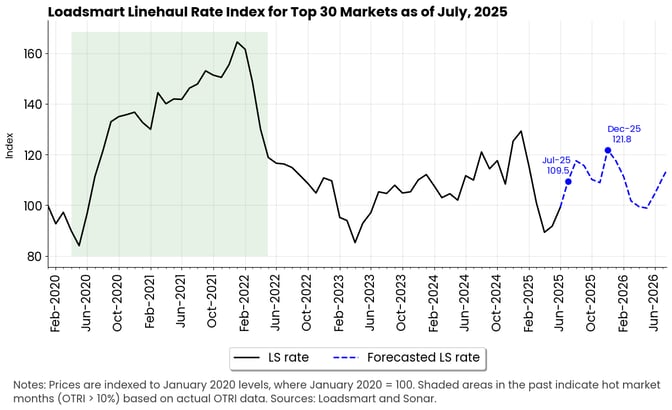 graph-july-25