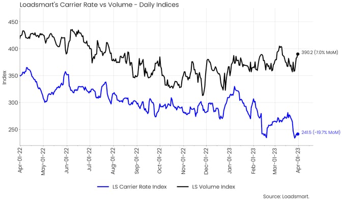 Loadsmart's Carrier Rate vs Volume - Daily Indices