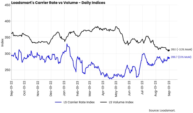 Loadsmart's Carrier Rate vs Volume - Daily Indices