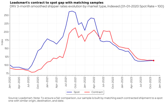 Loadsmart  contract to spot gap with matching samples