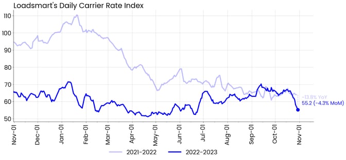 Loadsmart's Daily Carrier Rate Index