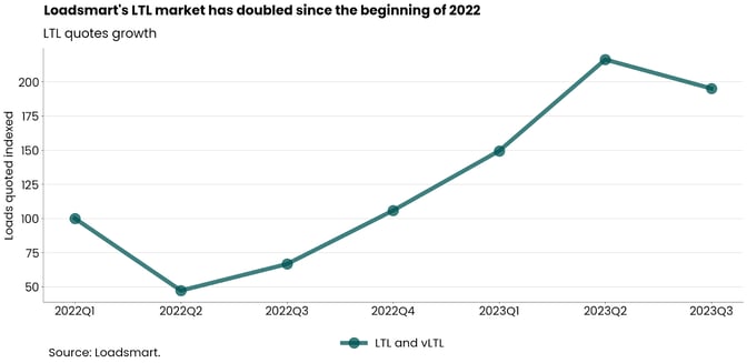 Loadsmart's LTL market has doubled since the beginning of 2022