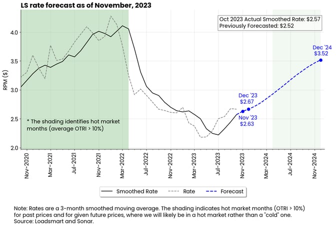 Loadsamrt rate forecast as of November 2023