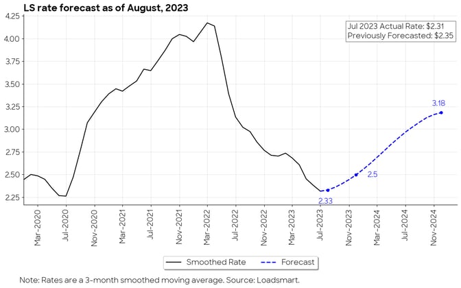 LS rate forecast as of August 2023