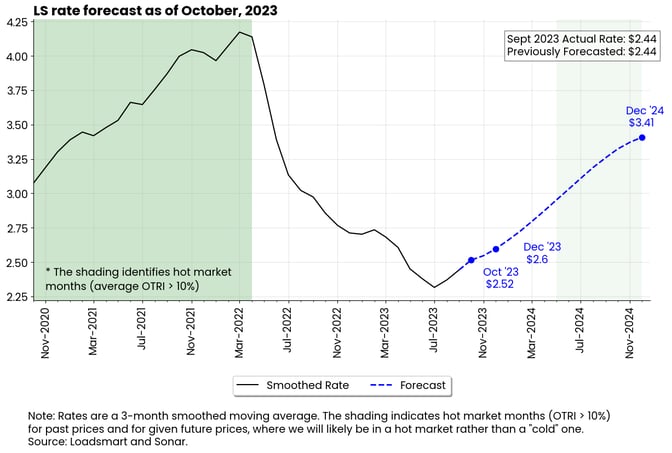 Loadsmart rate forecast as of October 2023