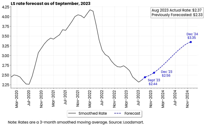 LS rate forecast as of September 2023