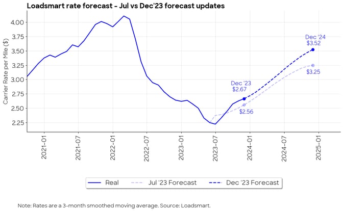 Loadsmart rate forecast - Jul vs Dec'23 forecast updates
