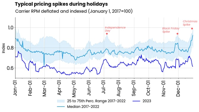 Typical pricing spikes during holidays