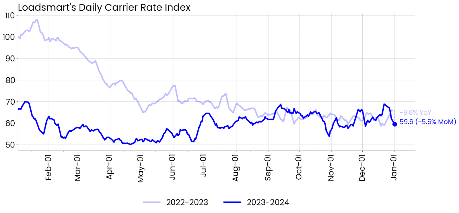 Freight Rates Spike Loadsmart’s Look Ahead: An Analysis of Key Freight & Economic ...