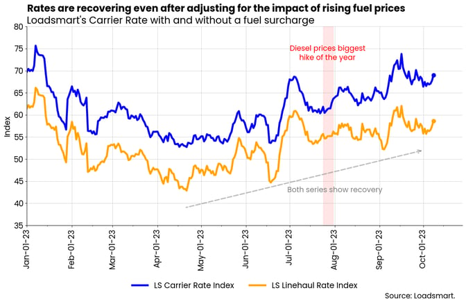 Rates are recovering even after adjusting for the impact of rising fuel prices