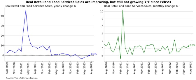 Real retail and food services sales are improving, but still not growing Y/Y since Feb 2023