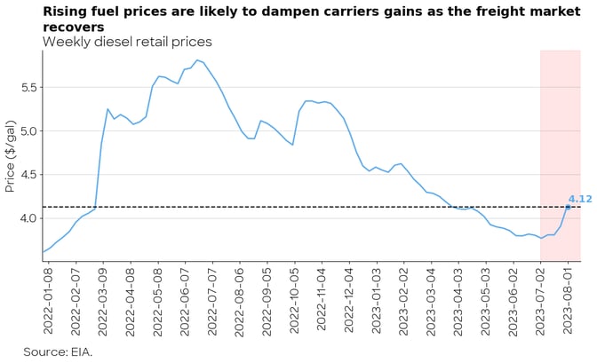 Rising fuel prices are likely to dampen carrier gains as the freight market recovers