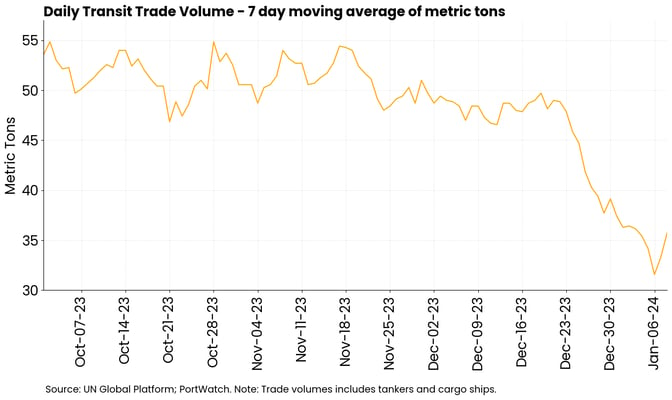 Daile Transit Volume - 7 day moving average of metric tons