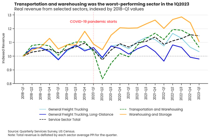 Transportation and warehousing was the worst-performing sector in the 1Q2023