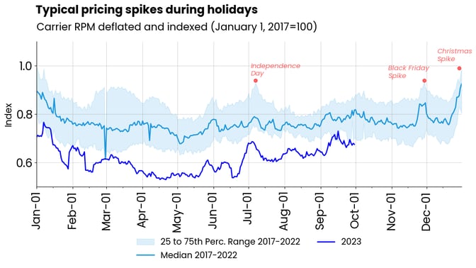 Typical pricing spikes during holidays