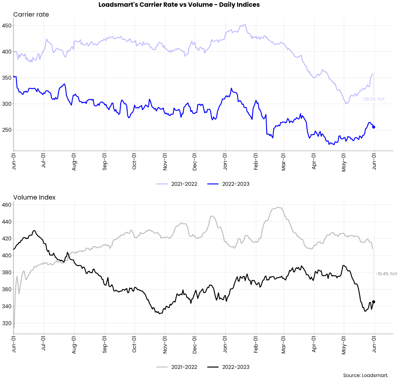 Loadsmart’s Look Ahead An Analysis of Key Freight & Economic