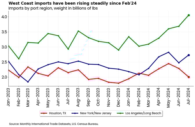 west-imports-oct-24