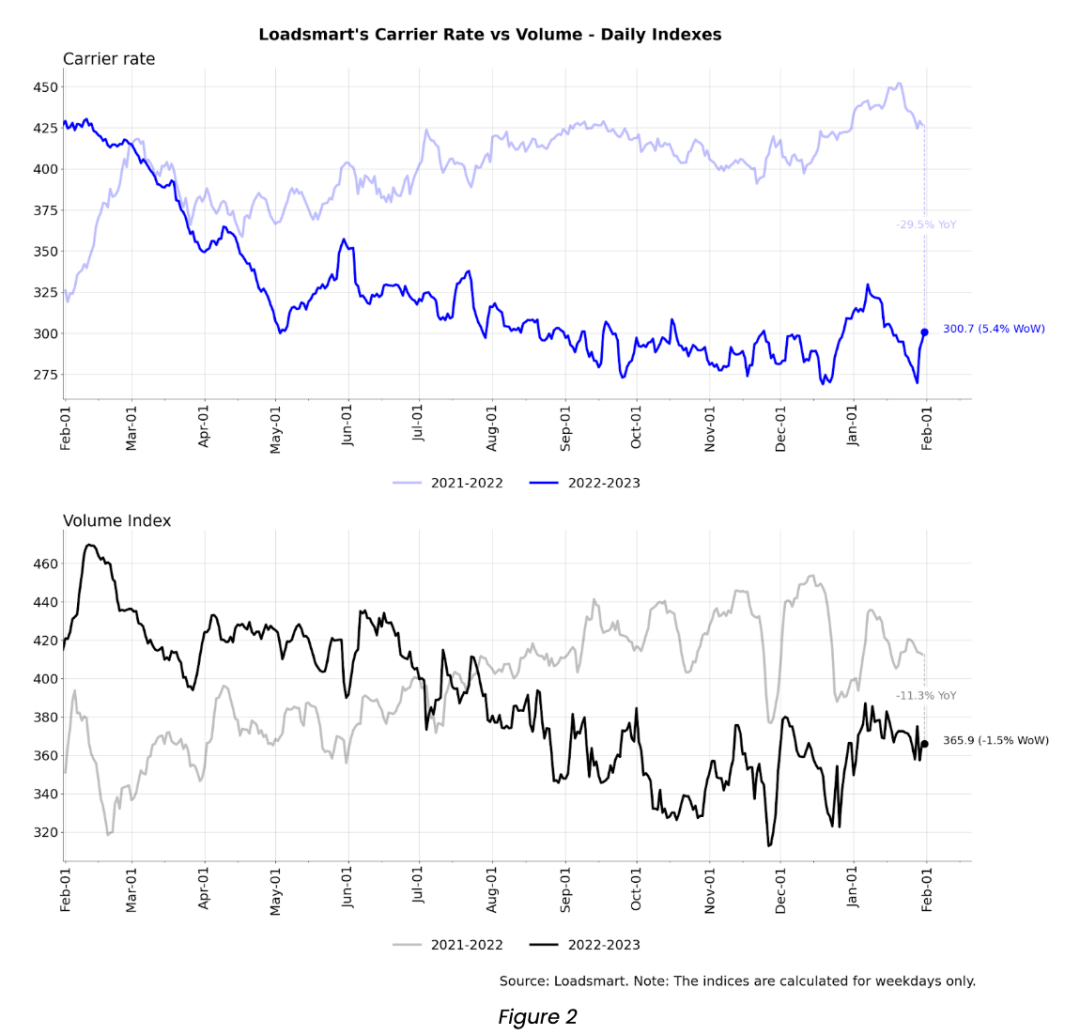 January's Inside Look: An Analysis of Loadsmart’s Data & Market Indices ...